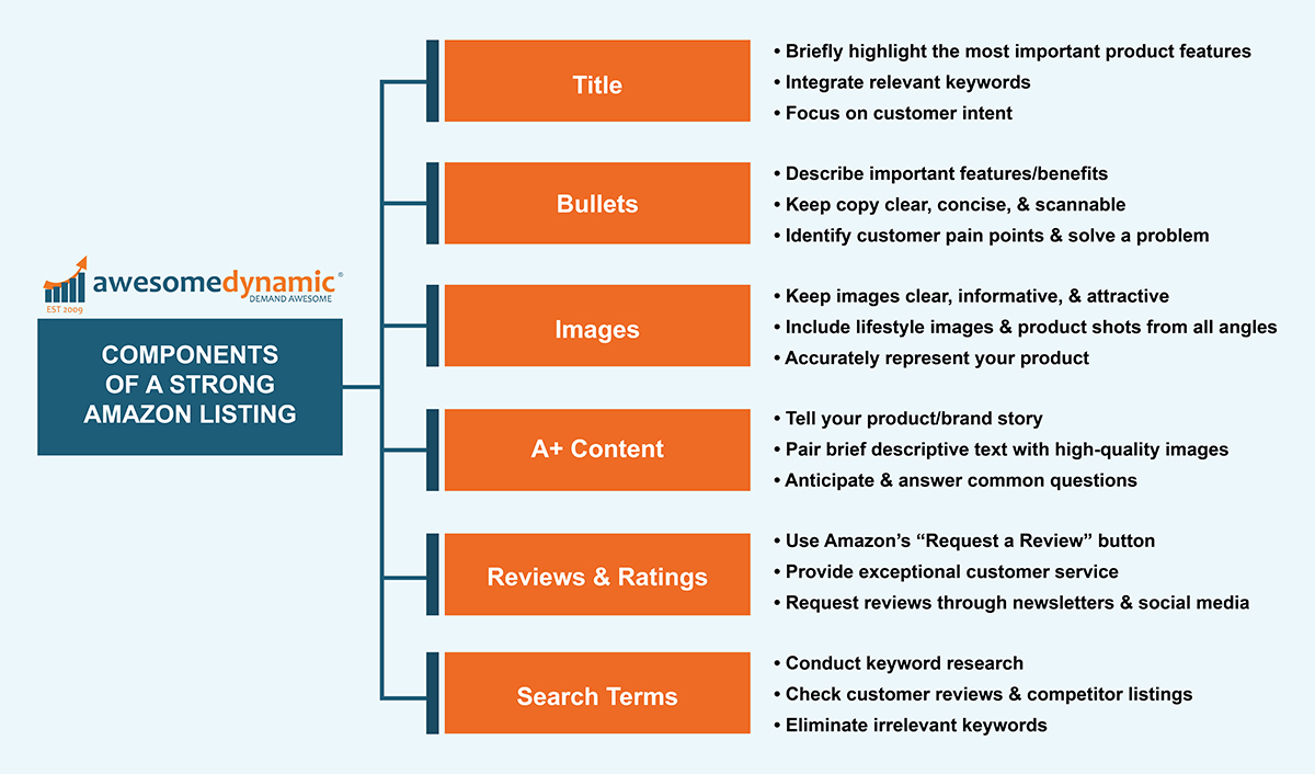 Infographic with components of a strong Amazon listing including the title, bullets, images, A+ Content, Reviews and Ratings and Search terms.