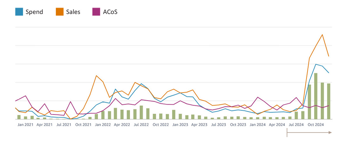 Client sales graph showing growth after working with Awesome Dynamic