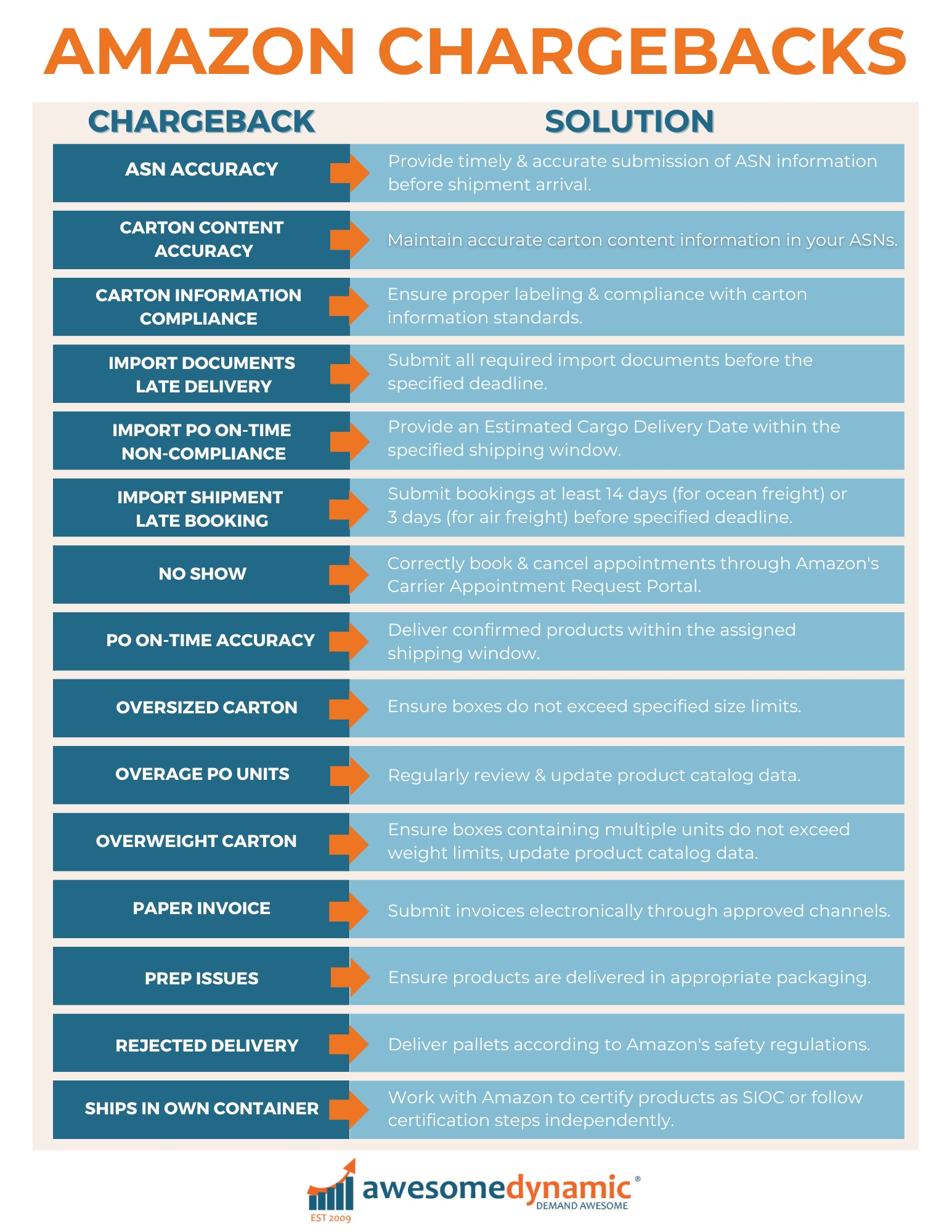Awesome Dynamic Vendor Amazon Chargebacks and Solutions List