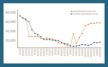 Amazon IPI Inventory Management Case Study Results