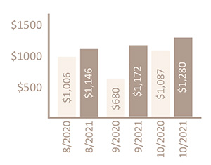 Sales growth on Walmart marketplace after optimizing listings
