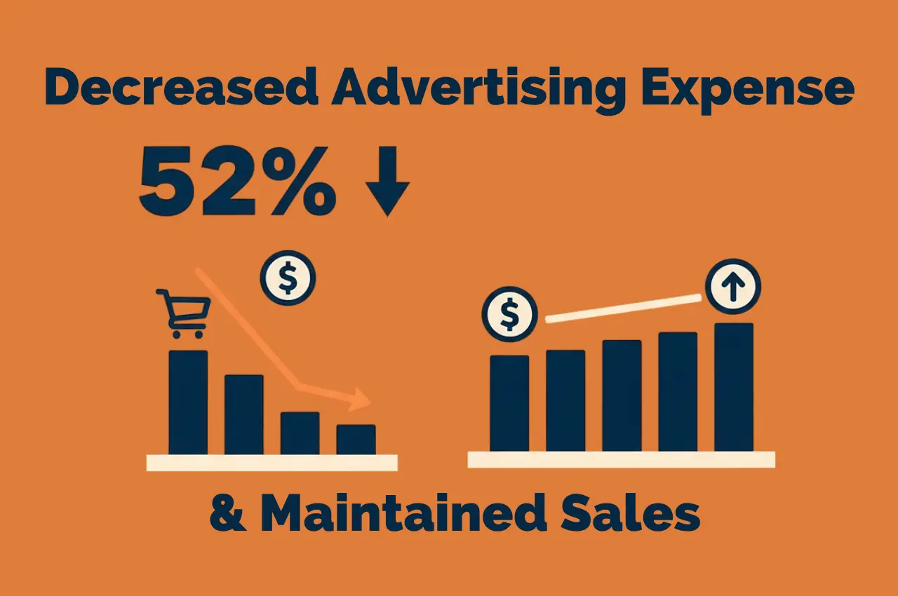 Featured image showing illustration matching the meaning of the title Decreased Advertising Expense by 52% & Maintained Sales
