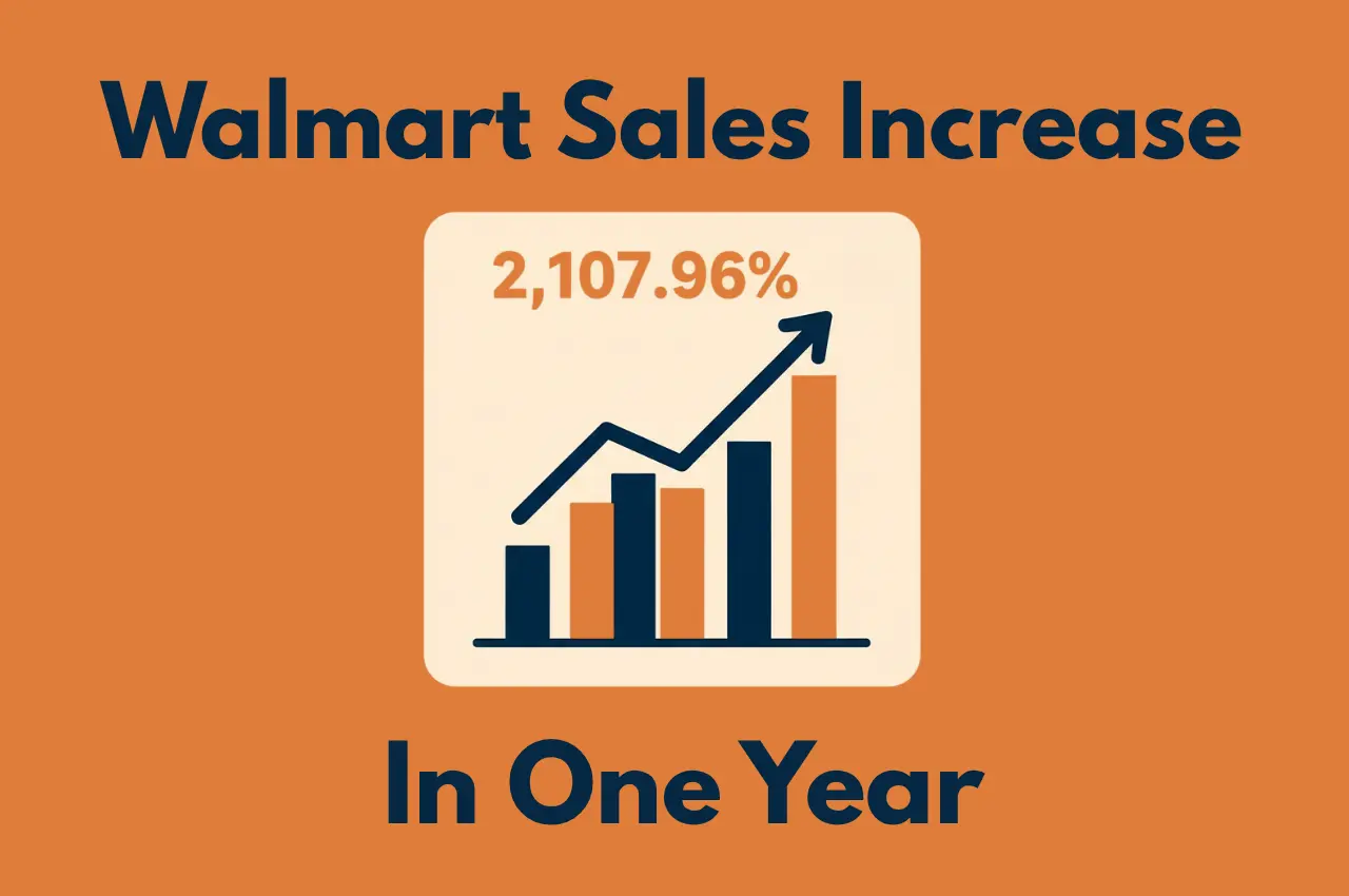 Featured image showing illustration matching the meaning of the title Walmart Sales Increase 2,107% In One Year