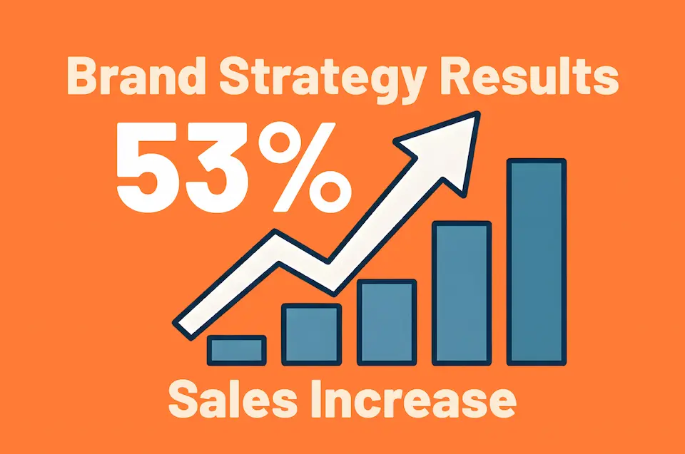 Brand strategy results in 53 sales increase.