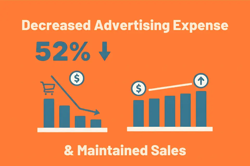 Decreased advertising expense by 52 maintained sales.