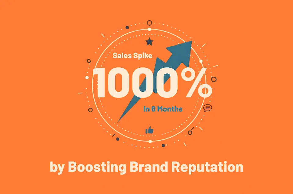 Sales spike 1000 in 6 months by boosting brand reputation.
