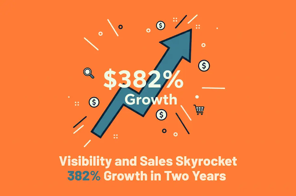 Visibility and sales skyrocket 382 growth in two years.