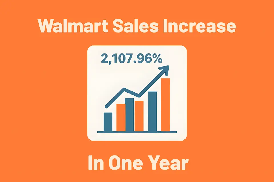 Walmart sales increase 2107 96 in one year.